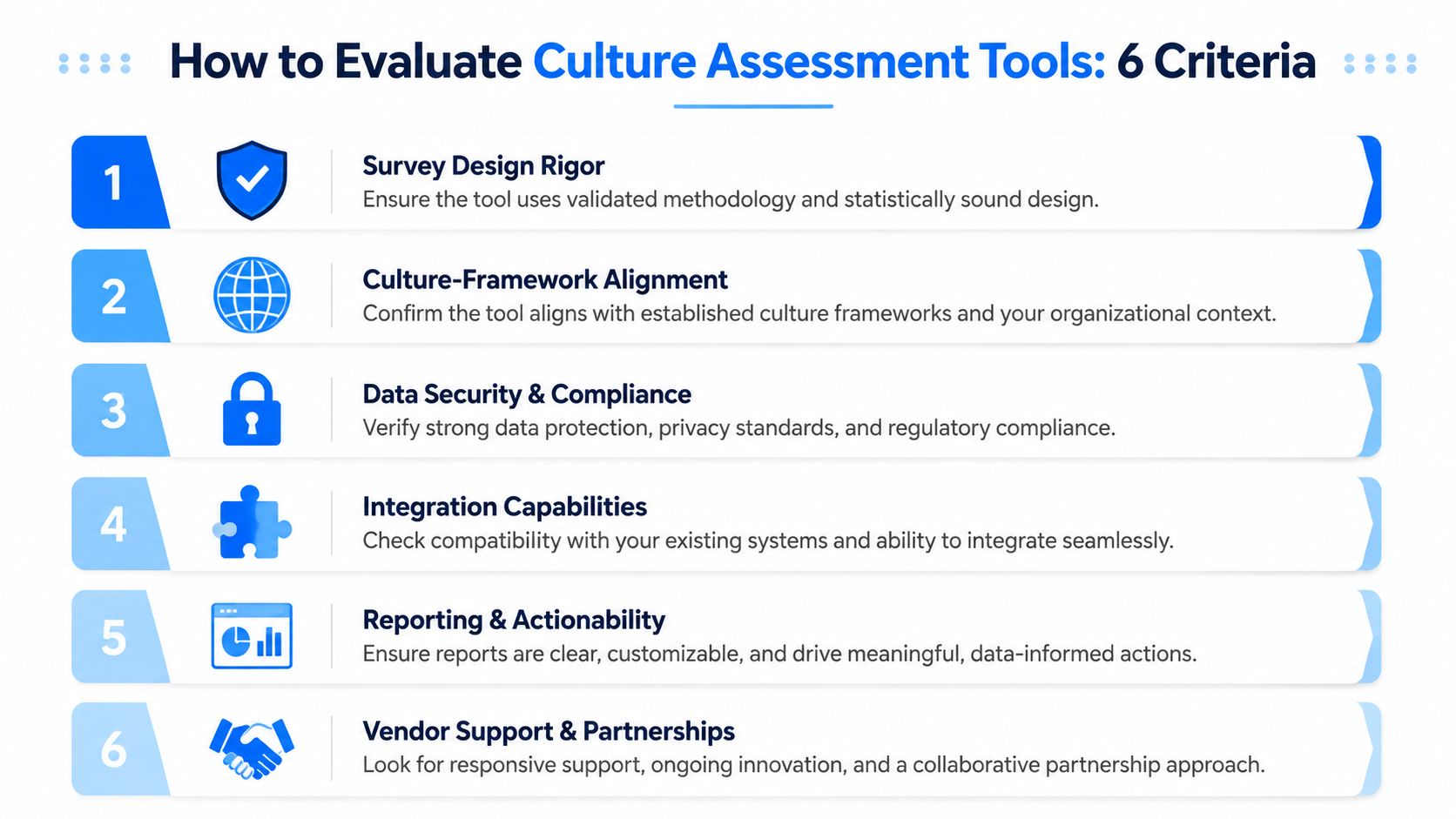 An infographic titled How to Evaluate Culture Assessment Tools listing six criteria for selecting assessment platforms.