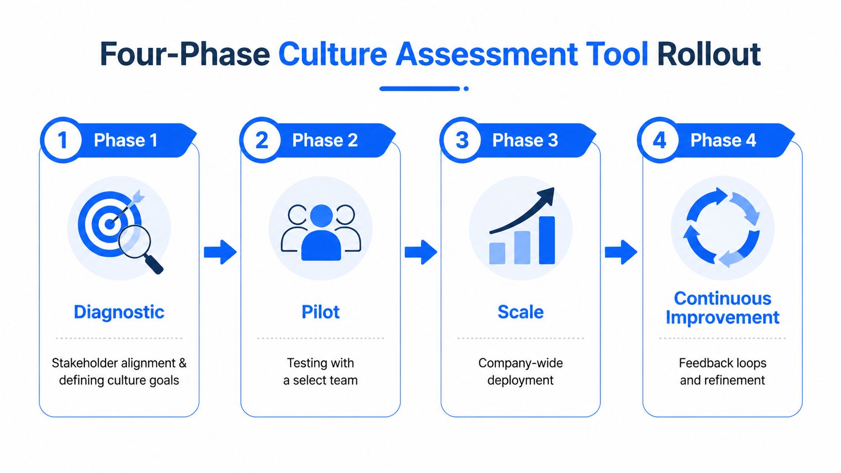 A four-phase infographic showing the rollout process for a company culture assessment tool including diagnostic, pilot, scale, and improvement steps.