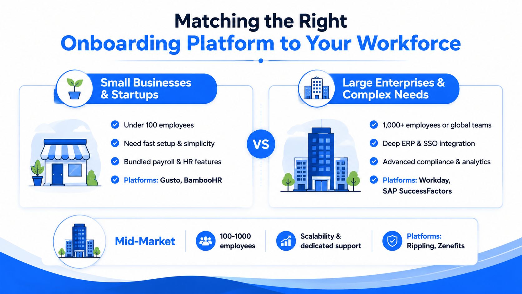 A comparison chart matching onboarding software platforms to business size including small, mid-market, and large enterprises.