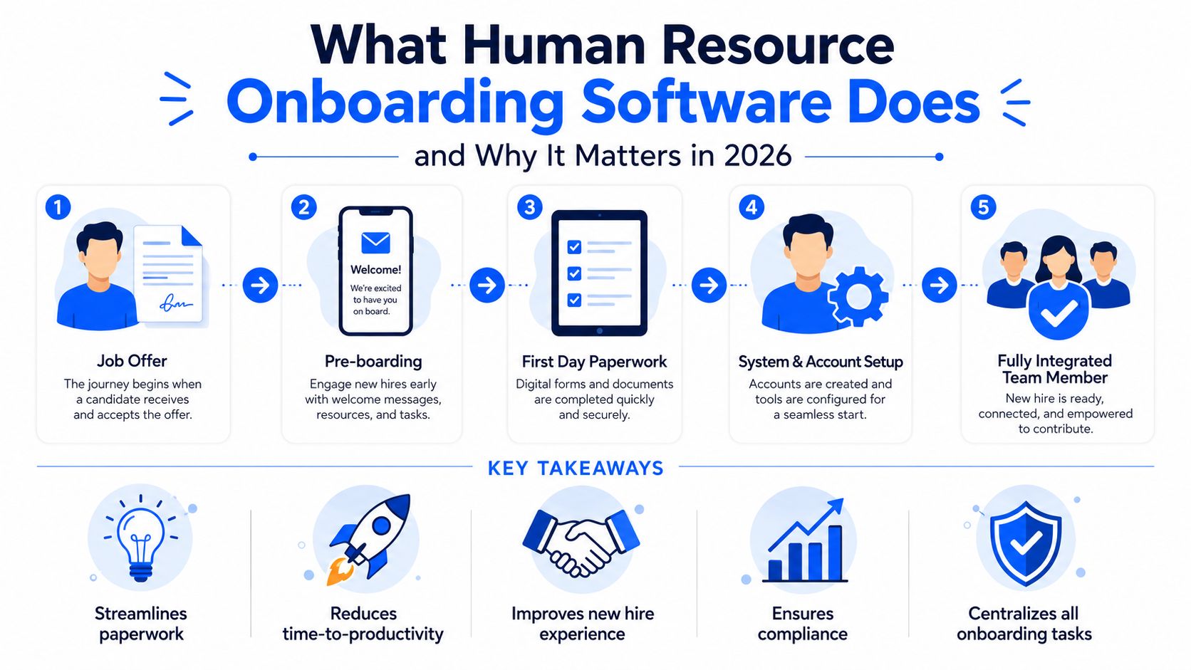 A five-step infographic explaining the HR onboarding process and key benefits of using onboarding software systems.