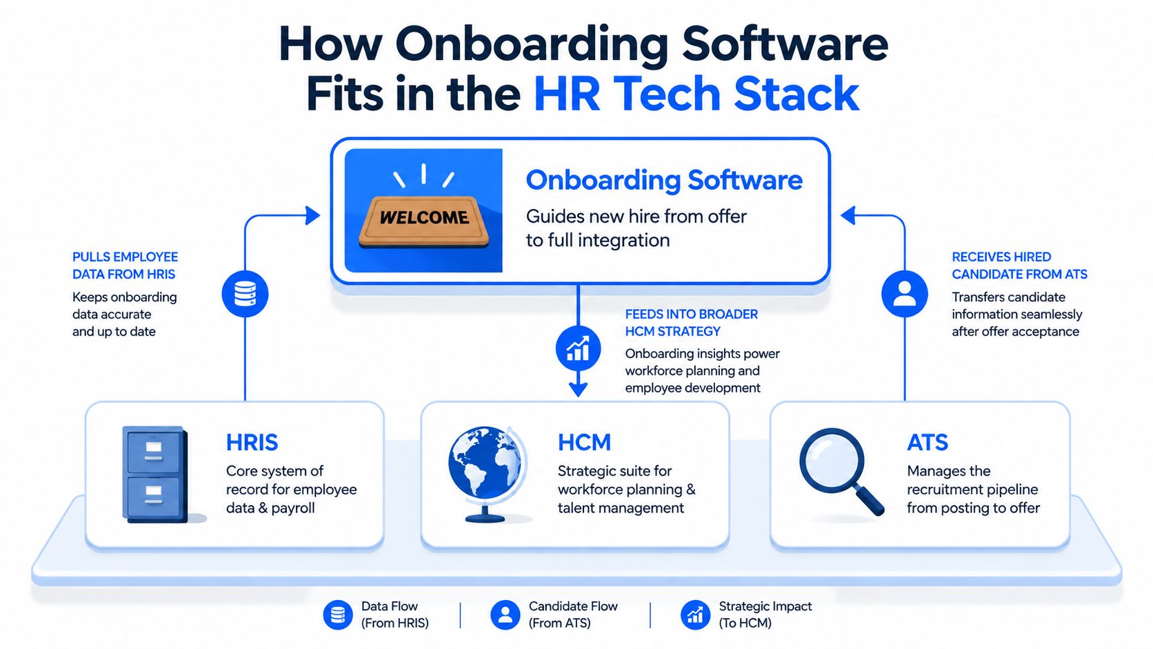 A diagram illustrating how onboarding software integrates with HRIS, HCM, and ATS systems within a company.