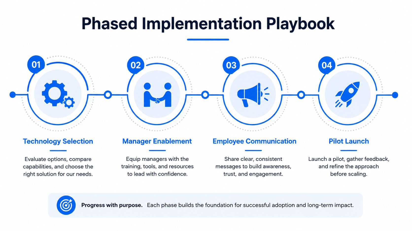 A four-step phased implementation playbook infographic detailing steps for successful organizational technology adoption and internal employee engagement.