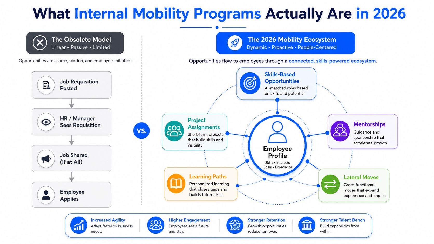 A comparison infographic showing the obsolete linear hiring model versus the dynamic 2026 skills-based internal mobility ecosystem.