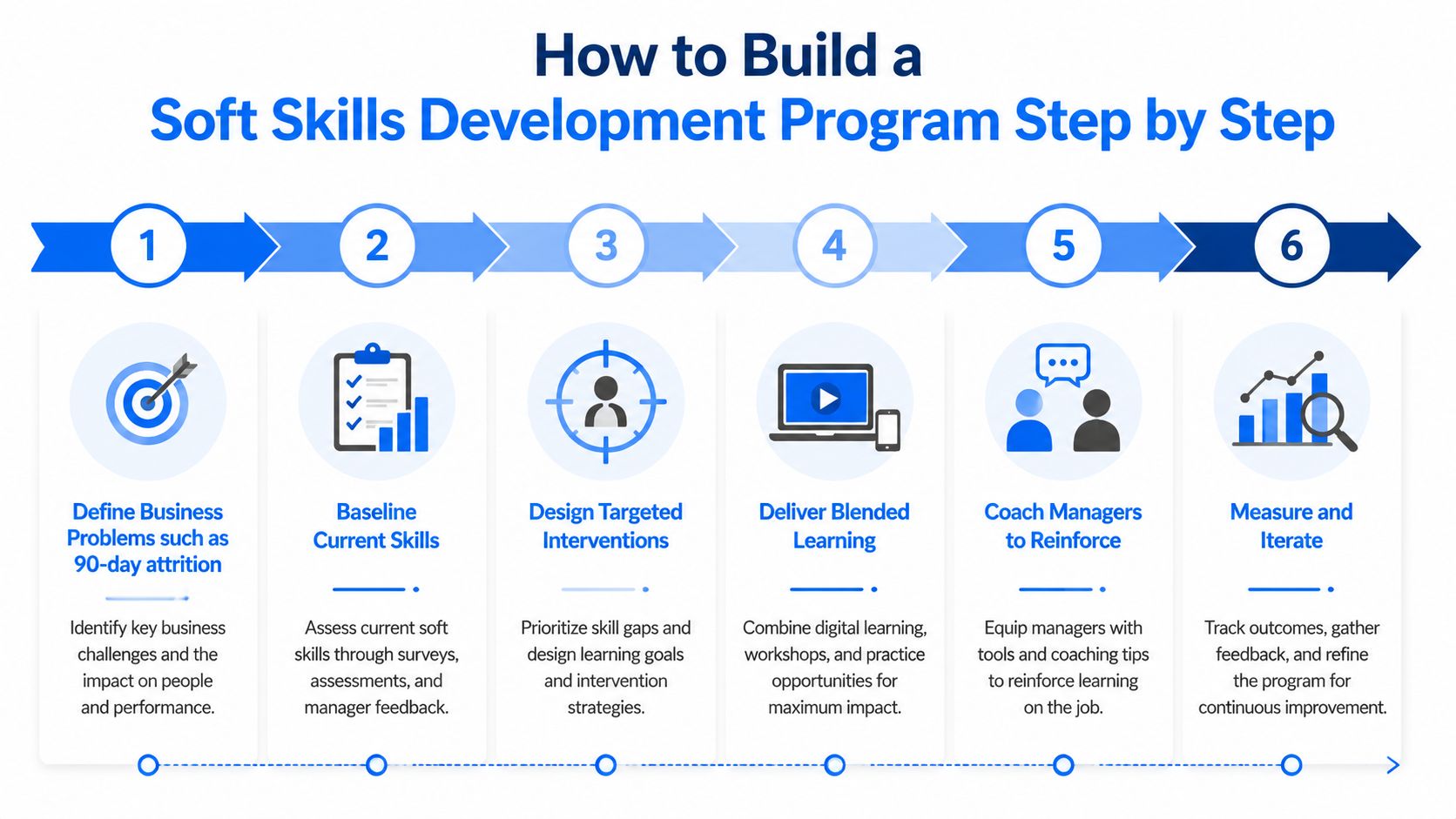 A six-step infographic illustrating the structured process for creating a company soft skills development program.