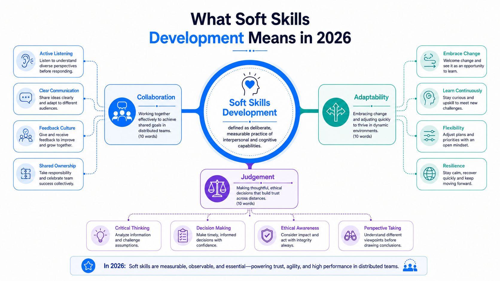 An infographic diagram outlining the core components of soft skills development in the context of 2026 workplace trends.
