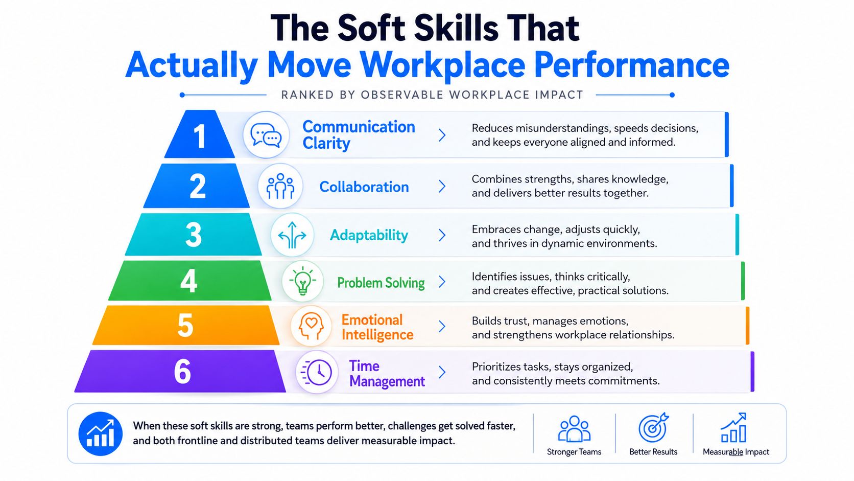 A hierarchical pyramid chart ranking six essential soft skills that drive improved performance in the modern workplace.