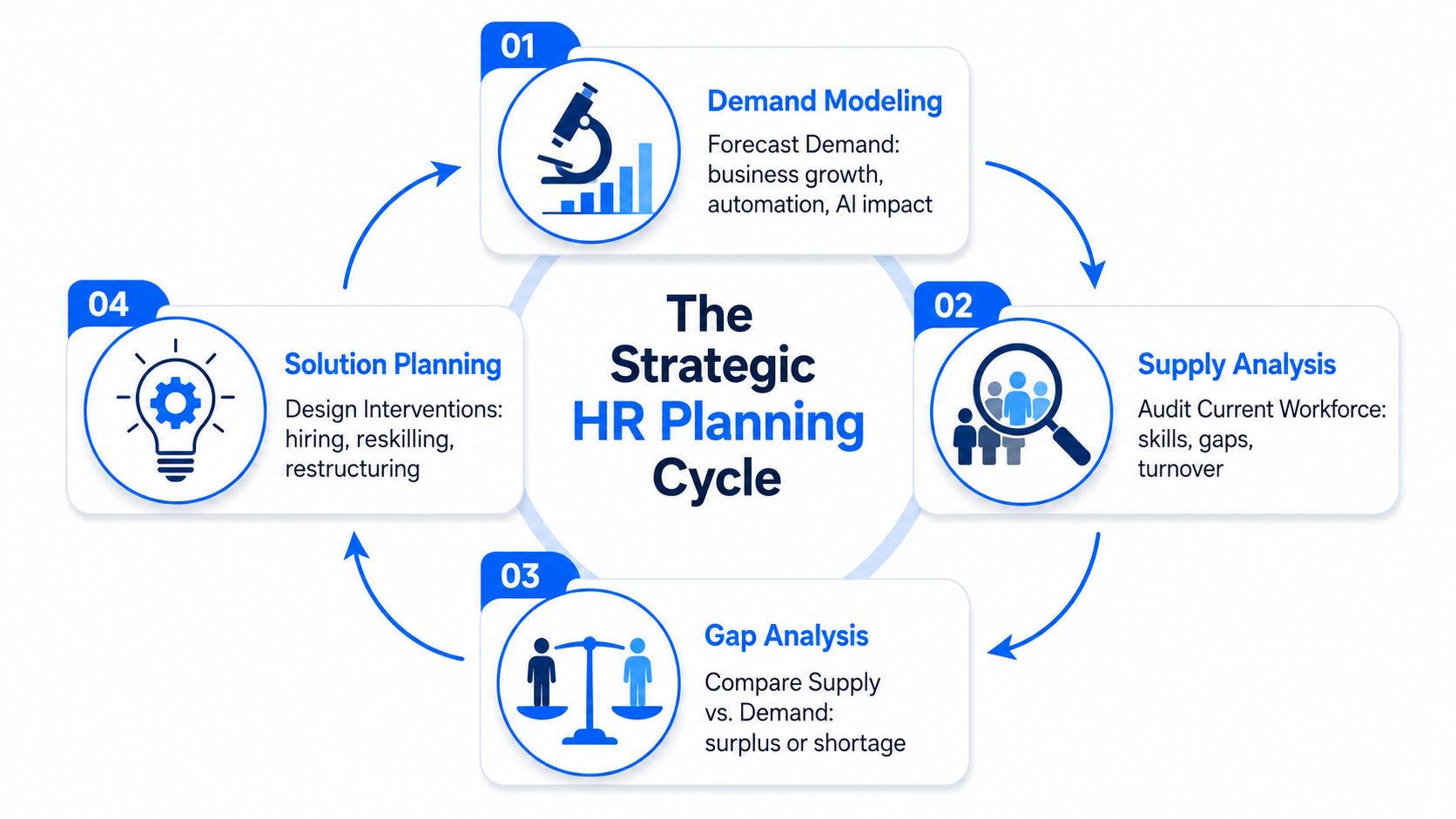 A circular diagram illustrating the four-step Strategic HR Planning Cycle with icons for demand, supply, gaps, and solutions.