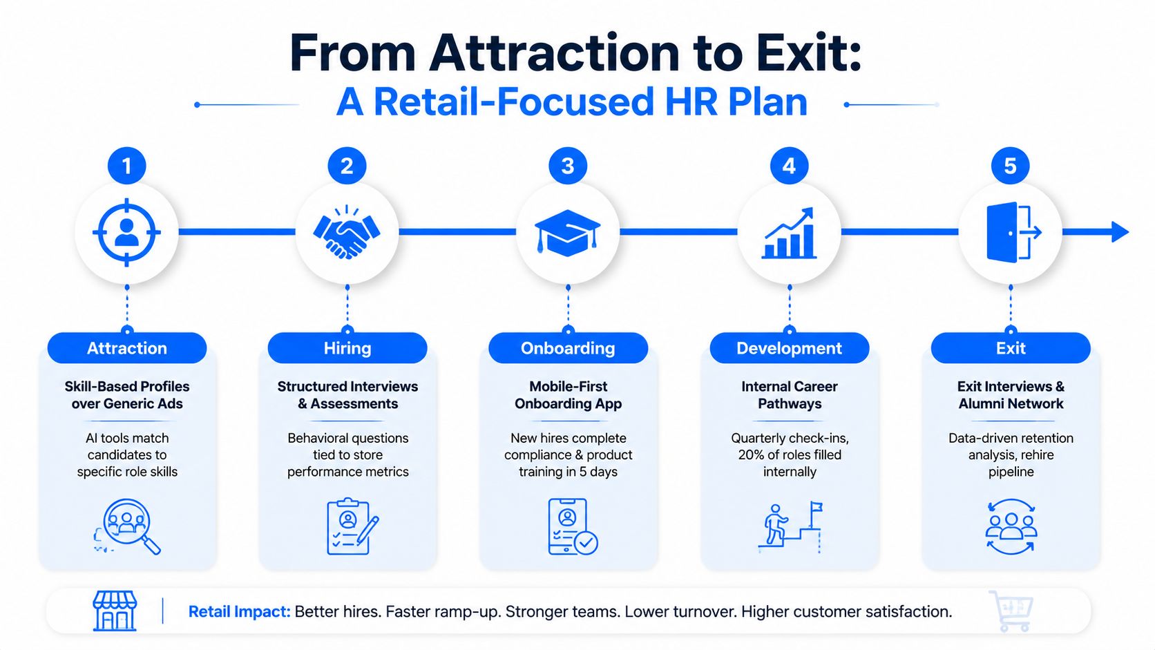 A five-step infographic illustrating a retail-focused HR plan from candidate attraction to employee exit and retention.