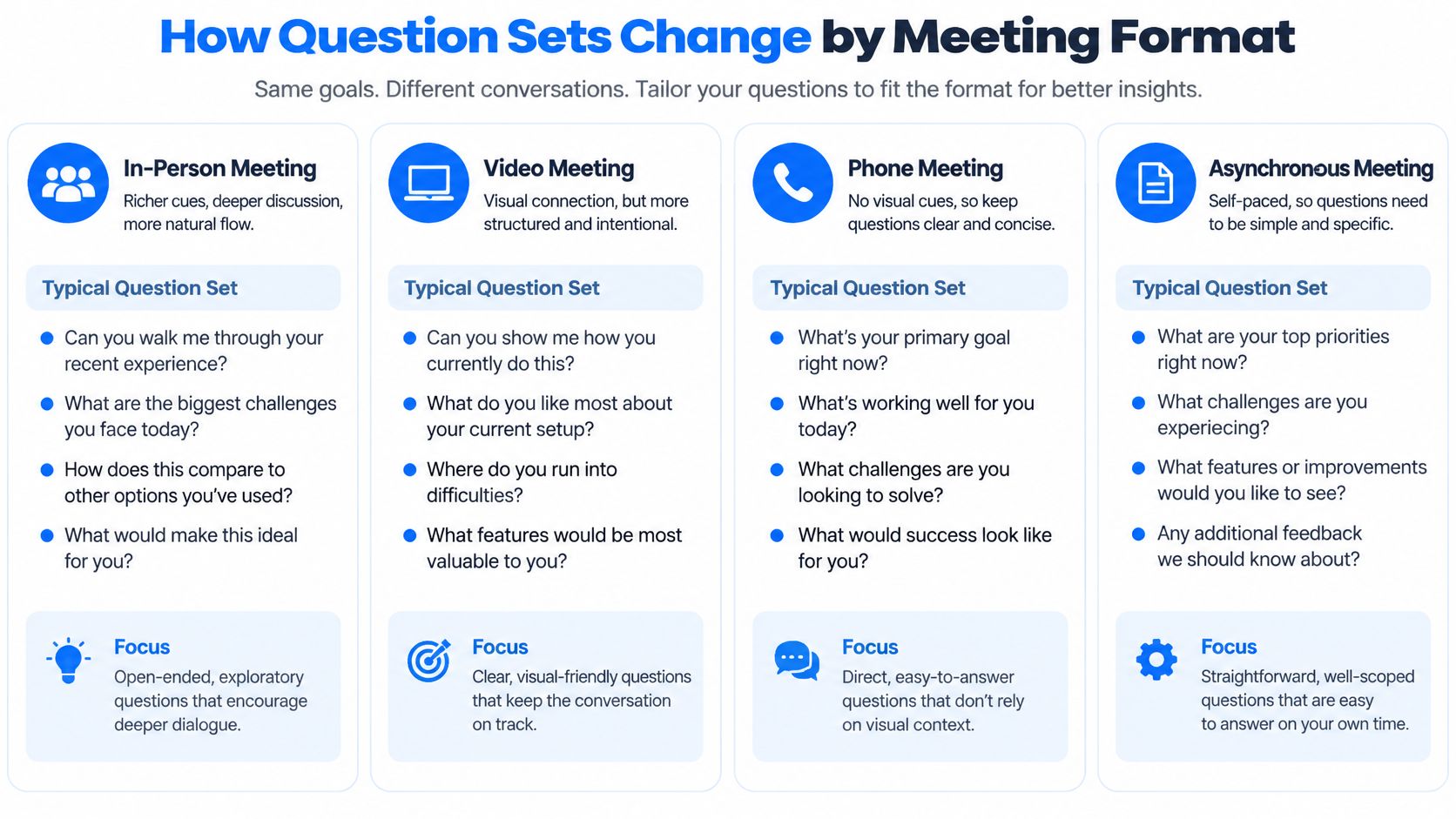 A chart illustrating how different meeting formats require tailored question styles for effective communication and insights.