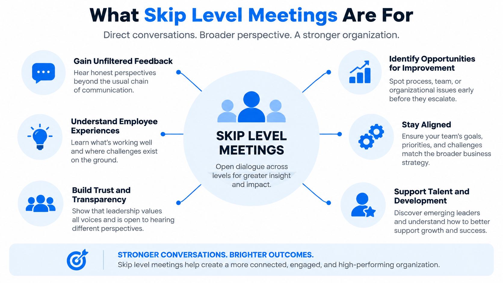An infographic illustrating the benefits and purposes of holding skip-level meetings within an organization.