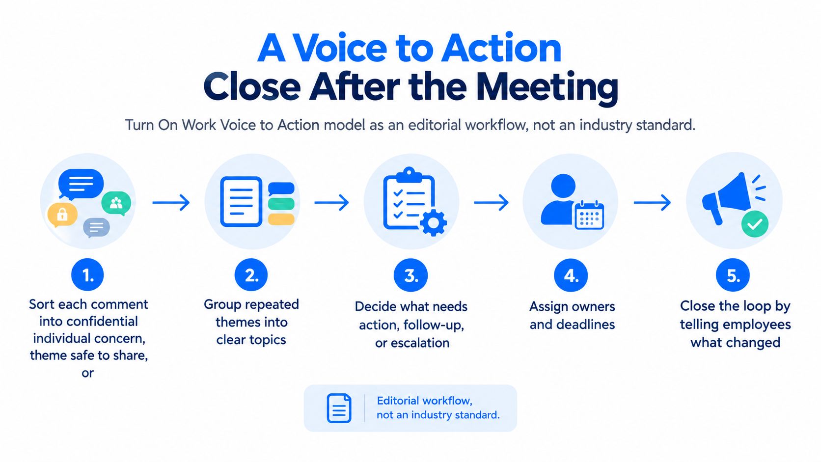 A five-step workflow diagram titled A Voice to Action illustrating how to process employee meeting feedback.